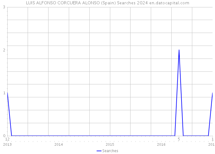 LUIS ALFONSO CORCUERA ALONSO (Spain) Searches 2024 