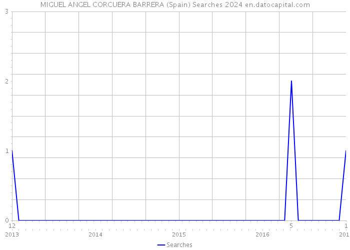 MIGUEL ANGEL CORCUERA BARRERA (Spain) Searches 2024 