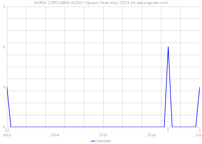 NURIA CORCUERA ALDAY (Spain) Searches 2024 