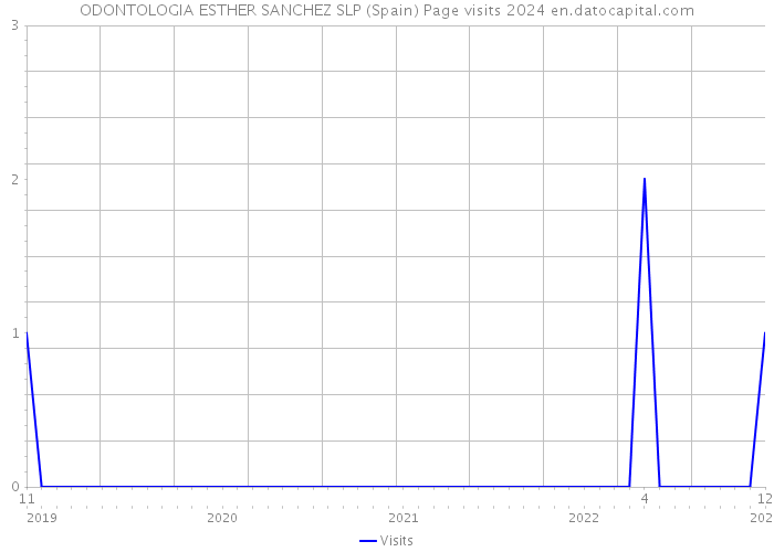 ODONTOLOGIA ESTHER SANCHEZ SLP (Spain) Page visits 2024 