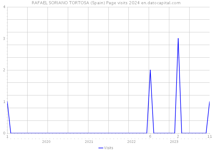 RAFAEL SORIANO TORTOSA (Spain) Page visits 2024 
