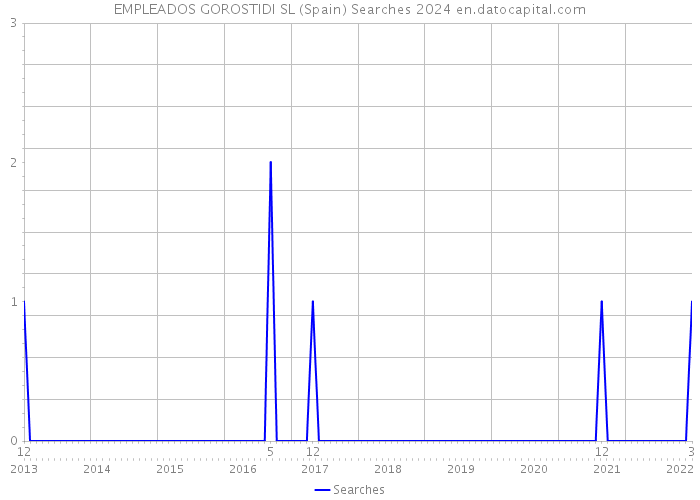 EMPLEADOS GOROSTIDI SL (Spain) Searches 2024 
