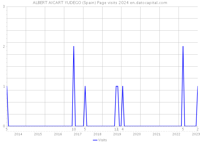ALBERT AICART YUDEGO (Spain) Page visits 2024 