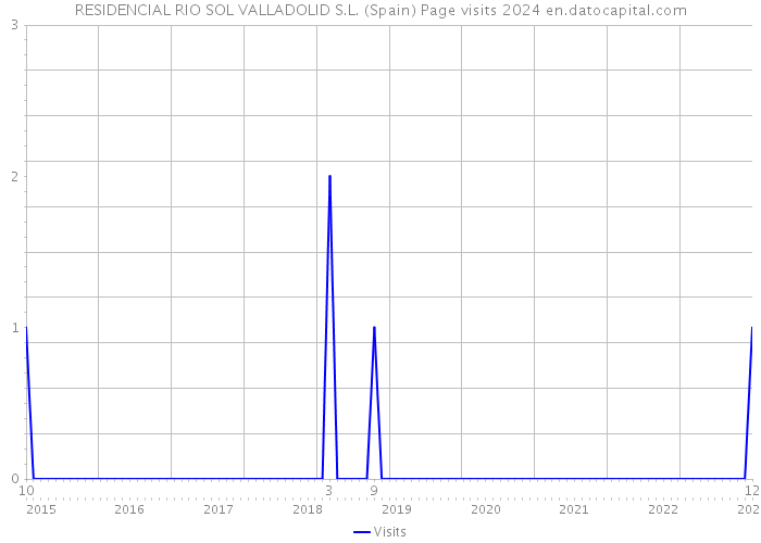 RESIDENCIAL RIO SOL VALLADOLID S.L. (Spain) Page visits 2024 