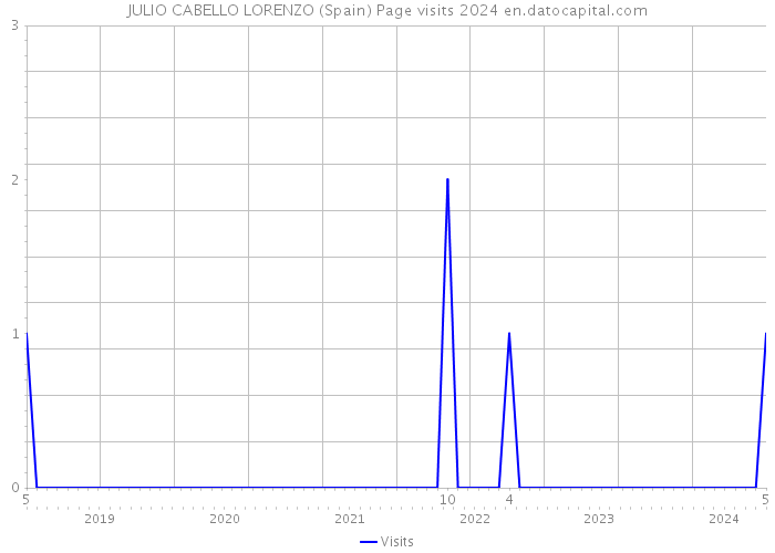 JULIO CABELLO LORENZO (Spain) Page visits 2024 