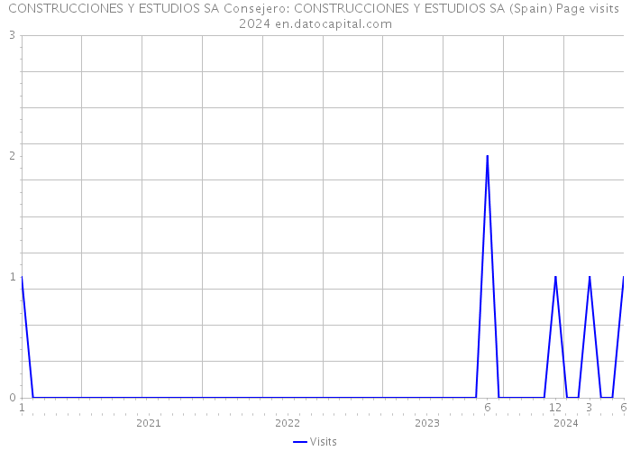 CONSTRUCCIONES Y ESTUDIOS SA Consejero: CONSTRUCCIONES Y ESTUDIOS SA (Spain) Page visits 2024 