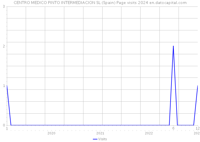 CENTRO MEDICO PINTO INTERMEDIACION SL (Spain) Page visits 2024 