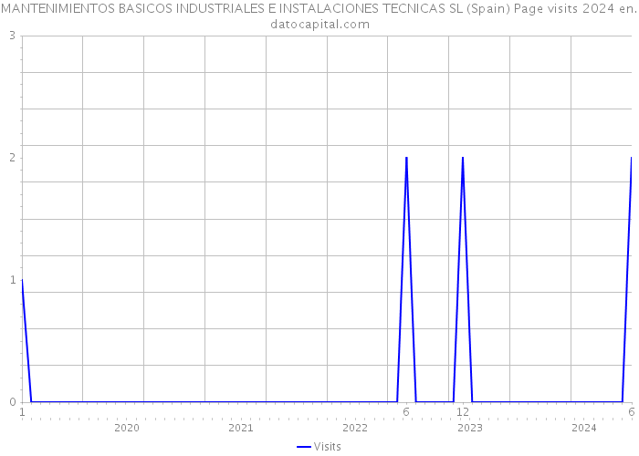 MANTENIMIENTOS BASICOS INDUSTRIALES E INSTALACIONES TECNICAS SL (Spain) Page visits 2024 