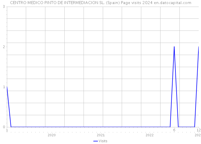 CENTRO MEDICO PINTO DE INTERMEDIACION SL. (Spain) Page visits 2024 