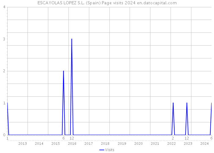 ESCAYOLAS LOPEZ S.L. (Spain) Page visits 2024 