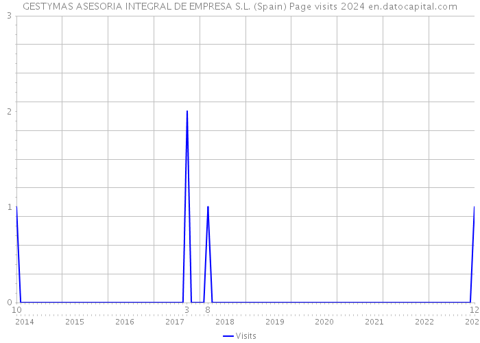 GESTYMAS ASESORIA INTEGRAL DE EMPRESA S.L. (Spain) Page visits 2024 