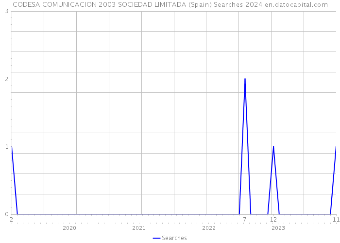 CODESA COMUNICACION 2003 SOCIEDAD LIMITADA (Spain) Searches 2024 