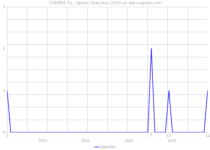 CODESA S.L. (Spain) Searches 2024 