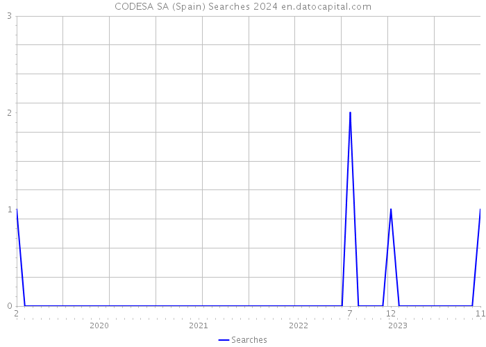 CODESA SA (Spain) Searches 2024 