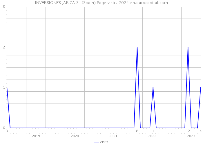 INVERSIONES JARIZA SL (Spain) Page visits 2024 