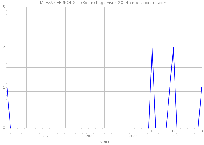 LIMPEZAS FERROL S.L. (Spain) Page visits 2024 