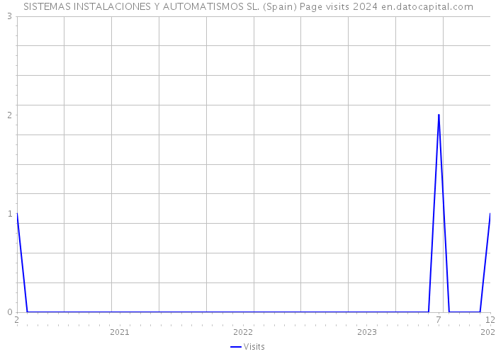 SISTEMAS INSTALACIONES Y AUTOMATISMOS SL. (Spain) Page visits 2024 