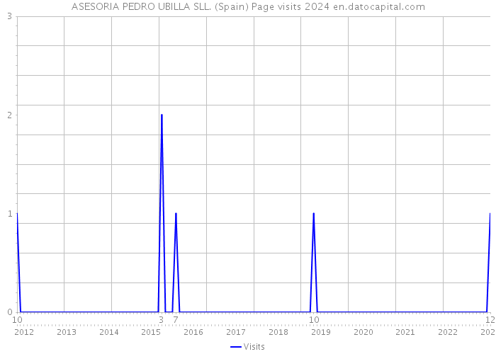 ASESORIA PEDRO UBILLA SLL. (Spain) Page visits 2024 