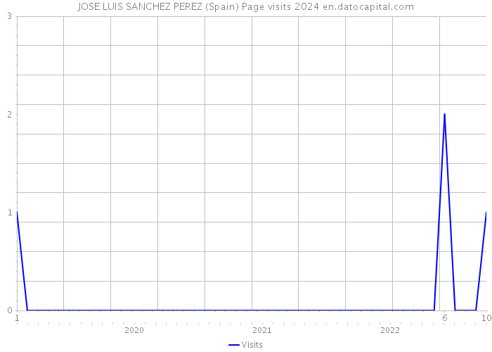 JOSE LUIS SANCHEZ PEREZ (Spain) Page visits 2024 