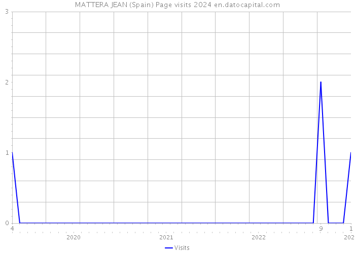 MATTERA JEAN (Spain) Page visits 2024 