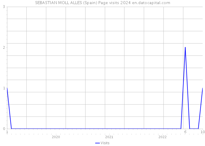 SEBASTIAN MOLL ALLES (Spain) Page visits 2024 