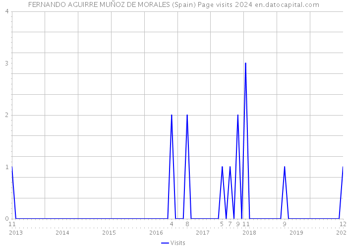 FERNANDO AGUIRRE MUÑOZ DE MORALES (Spain) Page visits 2024 