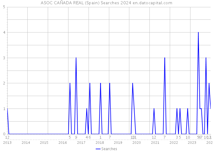 ASOC CAÑADA REAL (Spain) Searches 2024 