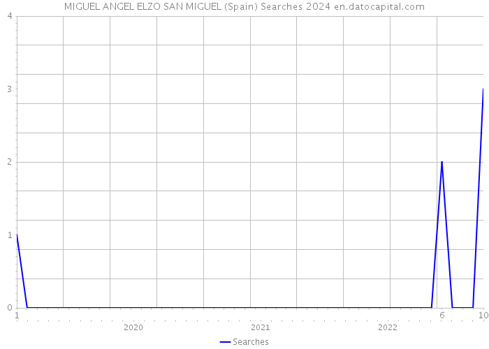 MIGUEL ANGEL ELZO SAN MIGUEL (Spain) Searches 2024 