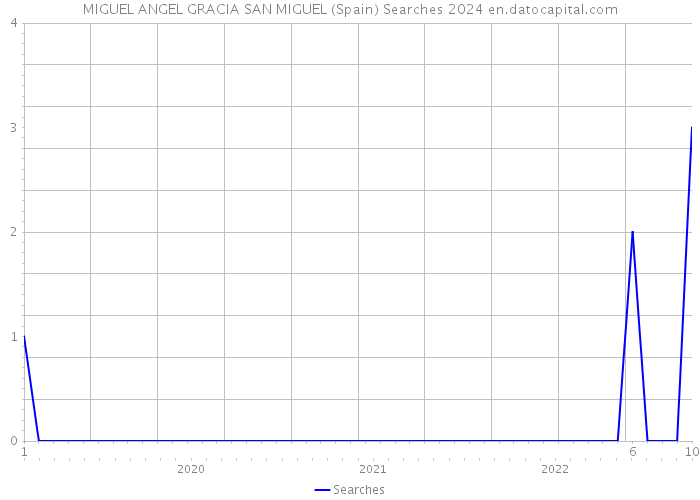 MIGUEL ANGEL GRACIA SAN MIGUEL (Spain) Searches 2024 