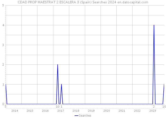 CDAD PROP MAESTRAT 2 ESCALERA 3 (Spain) Searches 2024 