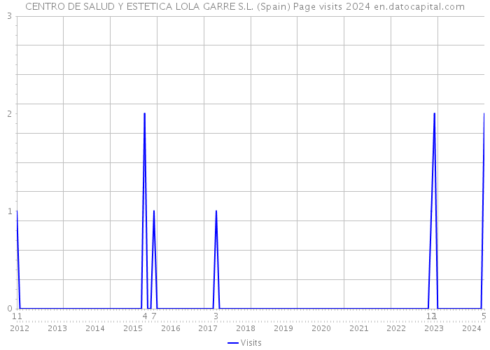 CENTRO DE SALUD Y ESTETICA LOLA GARRE S.L. (Spain) Page visits 2024 