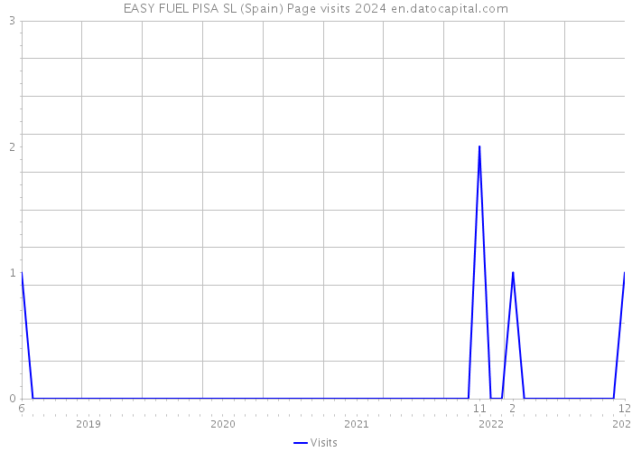 EASY FUEL PISA SL (Spain) Page visits 2024 