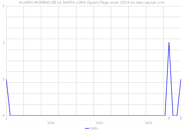 ALVARO MORENO DE LA SANTA LORA (Spain) Page visits 2024 