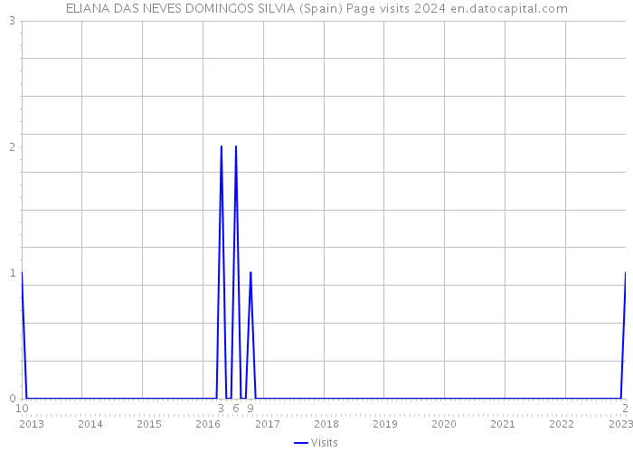 ELIANA DAS NEVES DOMINGOS SILVIA (Spain) Page visits 2024 