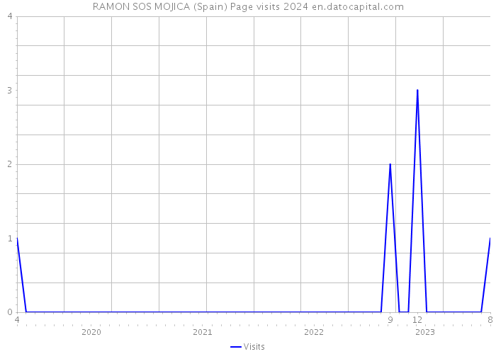 RAMON SOS MOJICA (Spain) Page visits 2024 