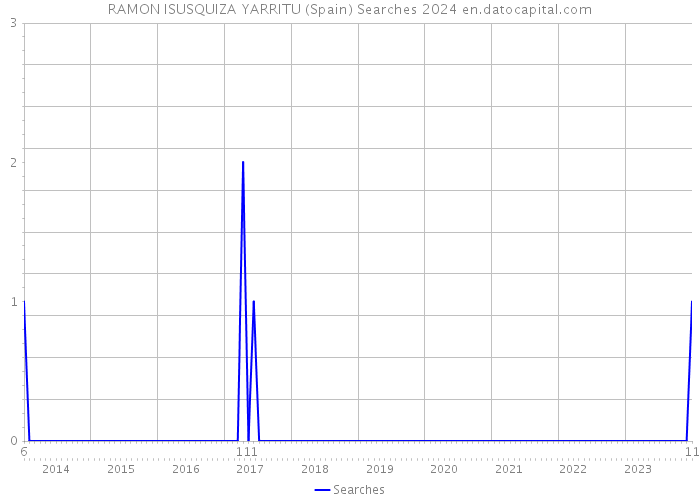 RAMON ISUSQUIZA YARRITU (Spain) Searches 2024 