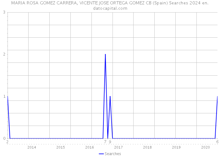 MARIA ROSA GOMEZ CARRERA, VICENTE JOSE ORTEGA GOMEZ CB (Spain) Searches 2024 