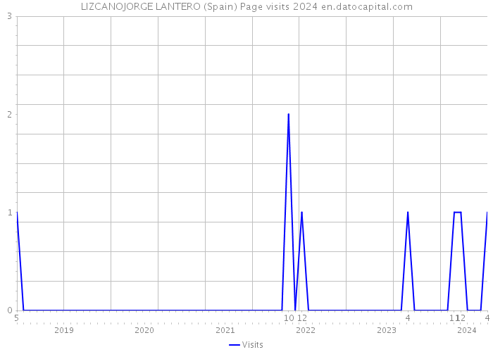 LIZCANOJORGE LANTERO (Spain) Page visits 2024 
