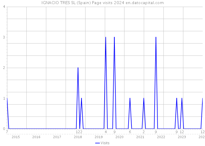 IGNACIO TRES SL (Spain) Page visits 2024 