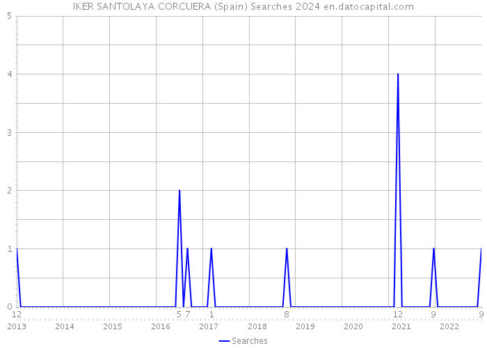 IKER SANTOLAYA CORCUERA (Spain) Searches 2024 