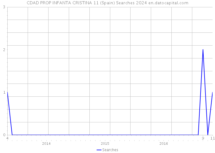 CDAD PROP INFANTA CRISTINA 11 (Spain) Searches 2024 