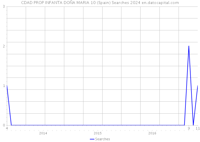 CDAD PROP INFANTA DOÑA MARIA 10 (Spain) Searches 2024 