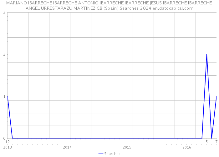 MARIANO IBARRECHE IBARRECHE ANTONIO IBARRECHE IBARRECHE JESUS IBARRECHE IBARRECHE ANGEL URRESTARAZU MARTINEZ CB (Spain) Searches 2024 