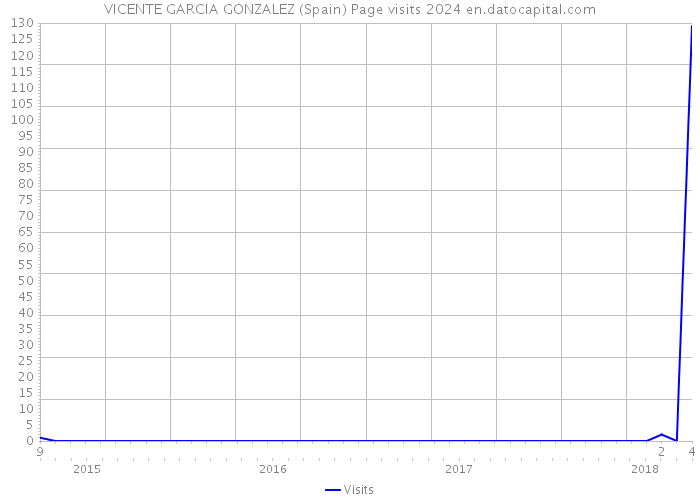VICENTE GARCIA GONZALEZ (Spain) Page visits 2024 