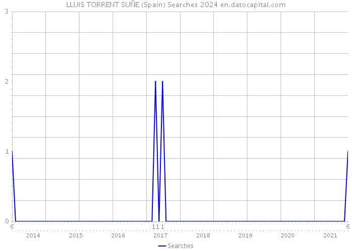 LLUIS TORRENT SUÑE (Spain) Searches 2024 