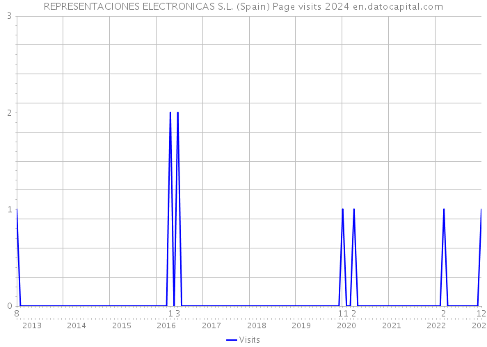 REPRESENTACIONES ELECTRONICAS S.L. (Spain) Page visits 2024 