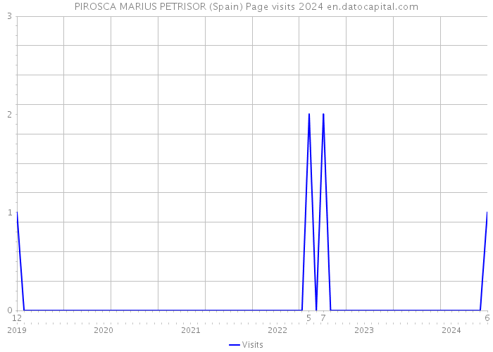 PIROSCA MARIUS PETRISOR (Spain) Page visits 2024 