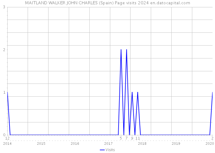 MAITLAND WALKER JOHN CHARLES (Spain) Page visits 2024 