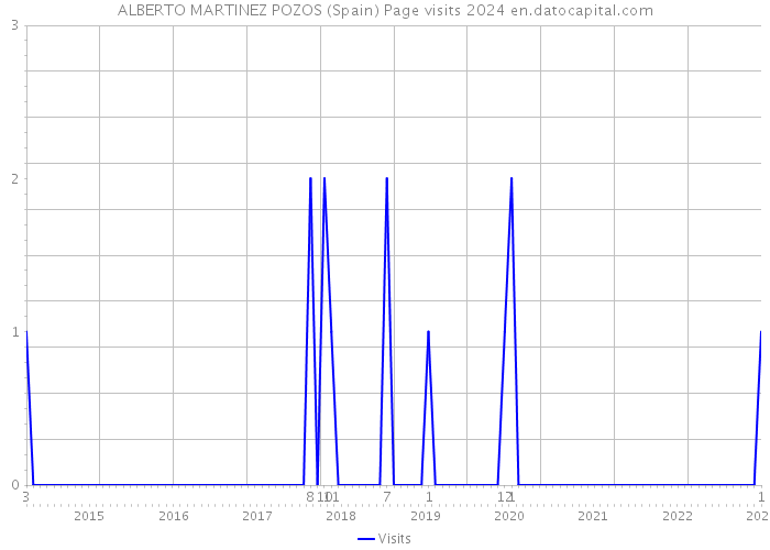 ALBERTO MARTINEZ POZOS (Spain) Page visits 2024 