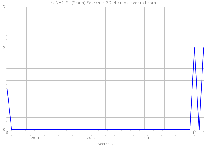 SUNE 2 SL (Spain) Searches 2024 